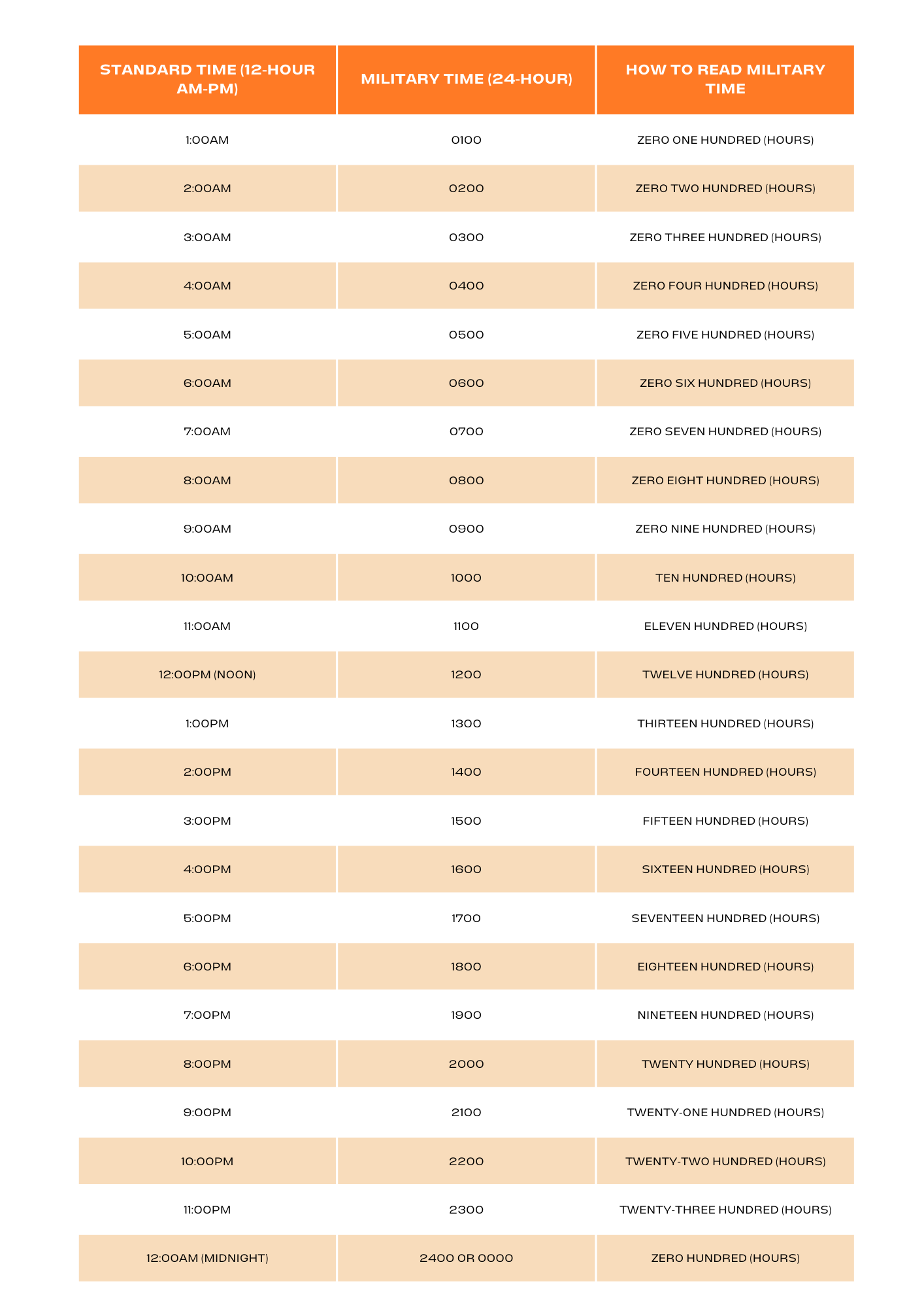 Military time convertor table with a how to read the time column 
