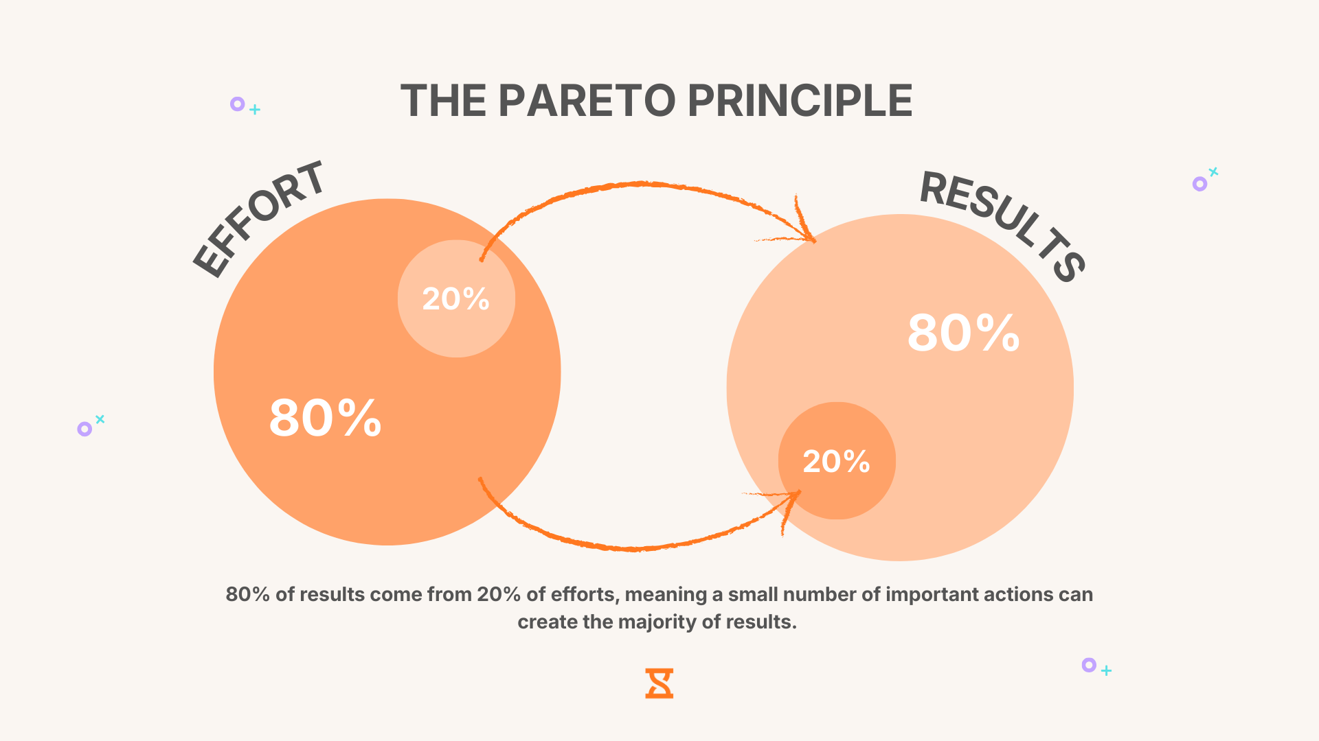 Paretoprincipen förklarad