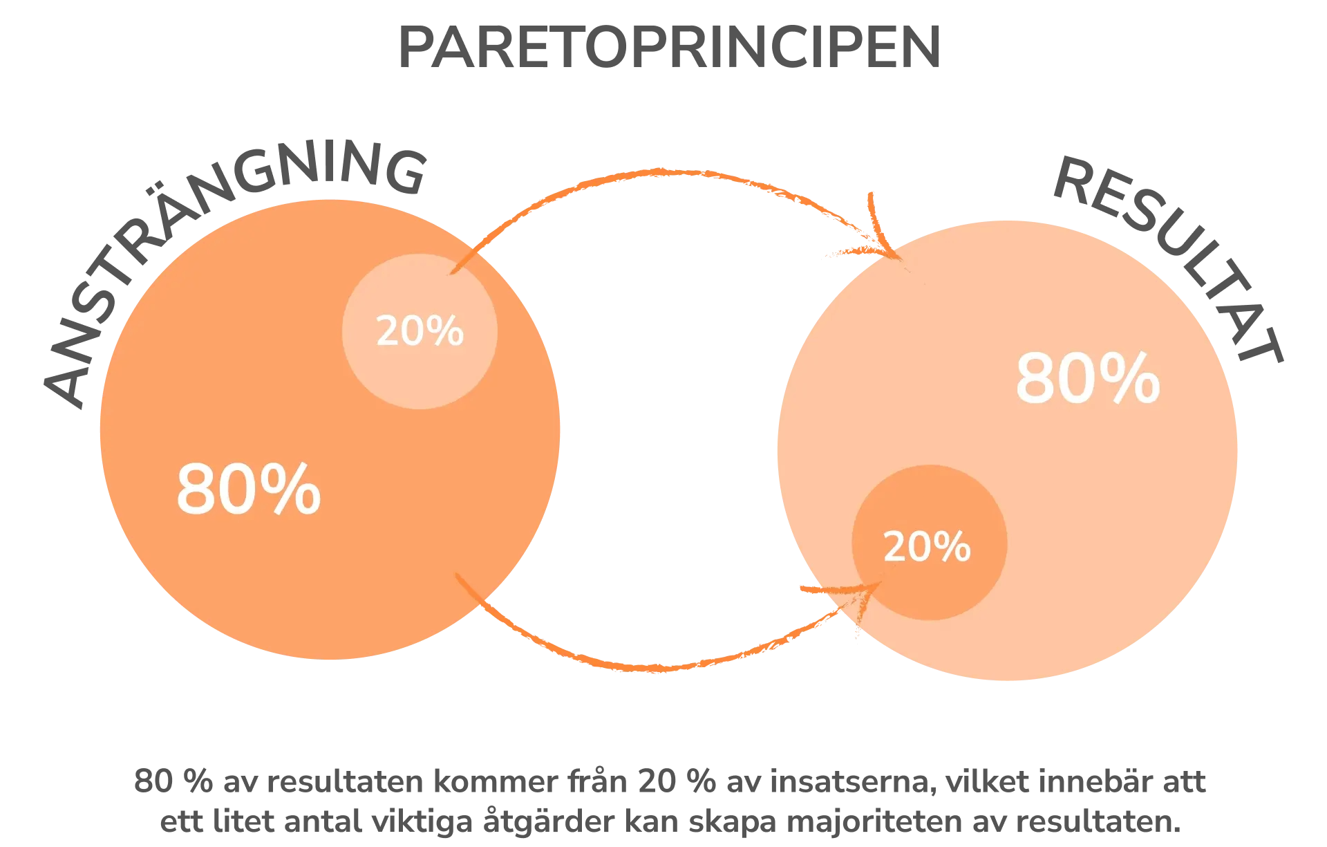 Så här fungerar Paretoprincipen.