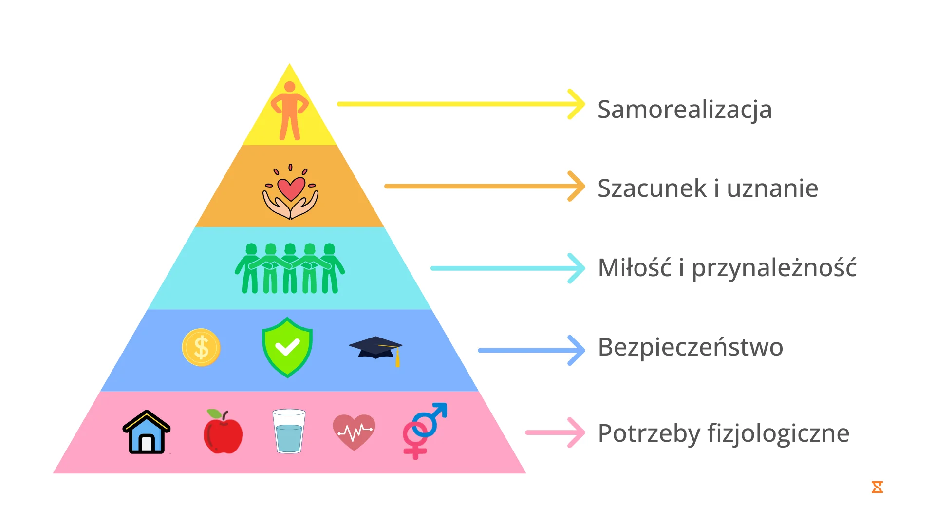 Piramida potrzeb Maslowa.