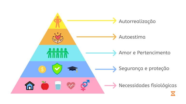 Uma pirâmide mostrando os níveis de autorrealização