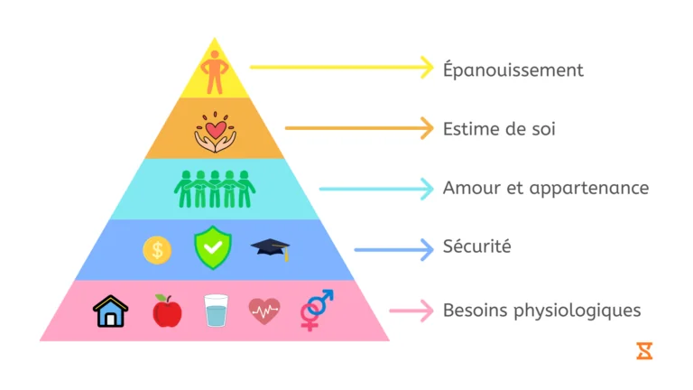Image décrivant la pyramide des besoins de Maslow
