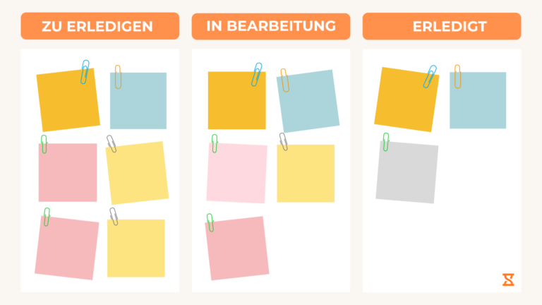 Das Kanban Board der Kanban-Methode