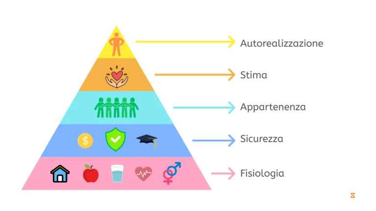 Piramide di Maslow