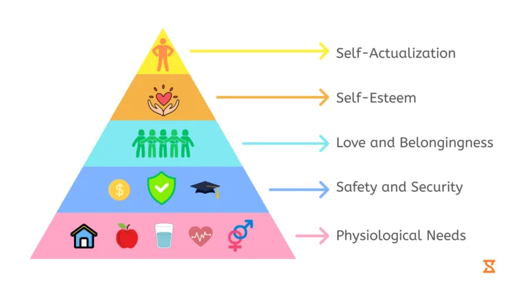 a pyramid showing tiers of self-actualization