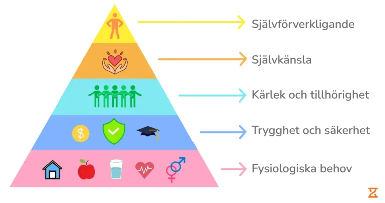 En pyramid som visar nivåer av självförverkligande