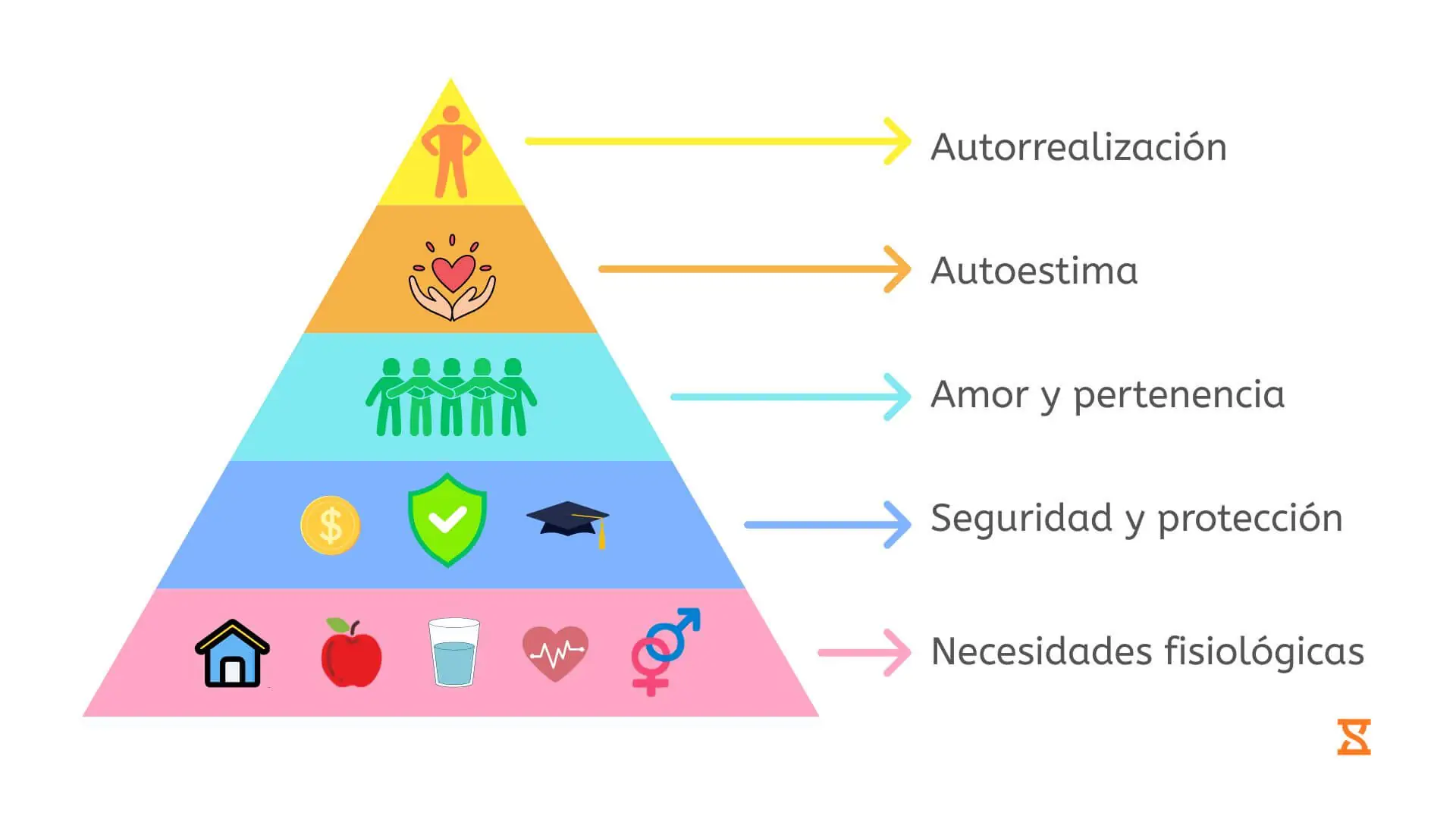 Jerarquía de necesidades de Maslow