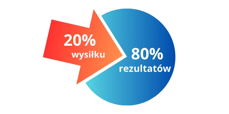 Zasada 80/20, czyli zasada Pareta.