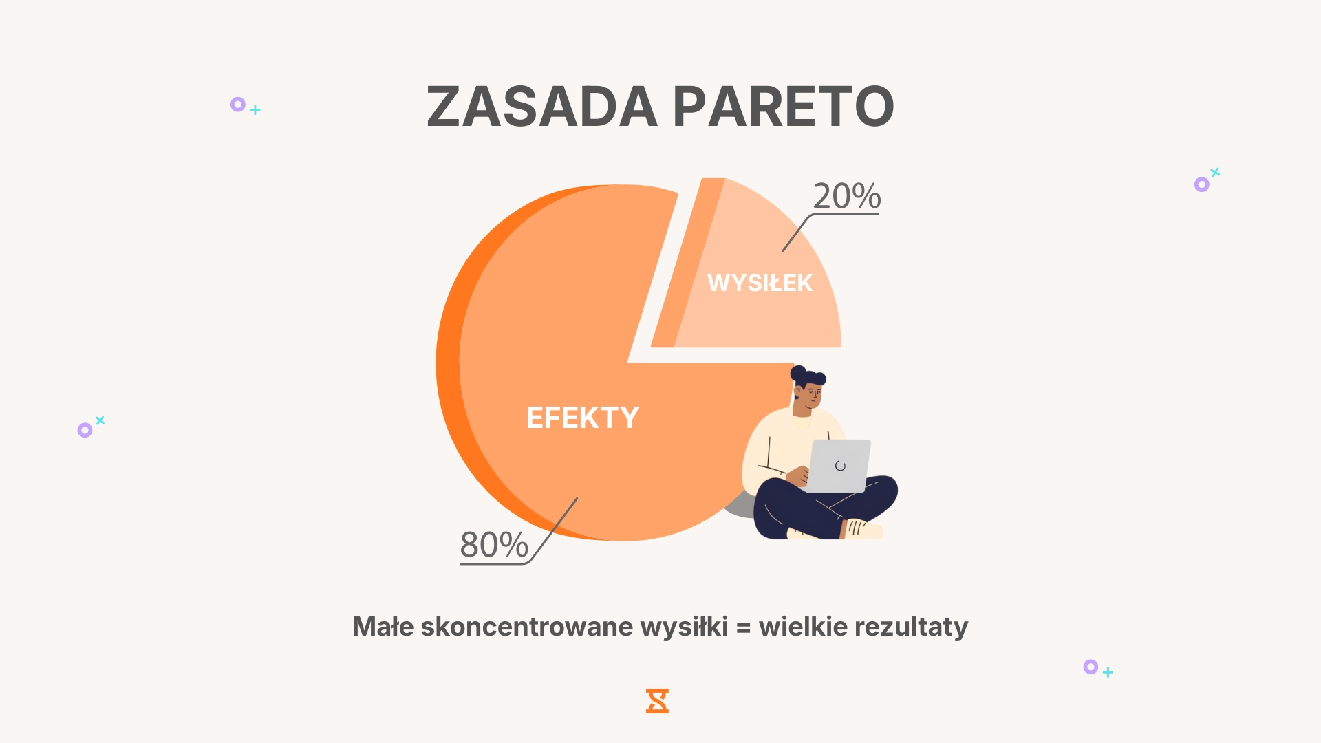 Zasada 80/20, czyli zasada Pareto.
