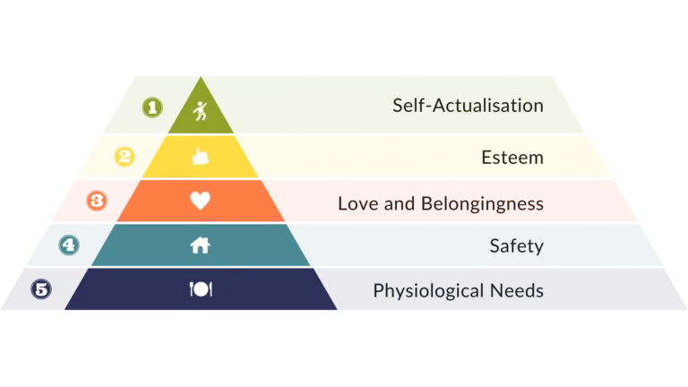 maslow pyramid of needs