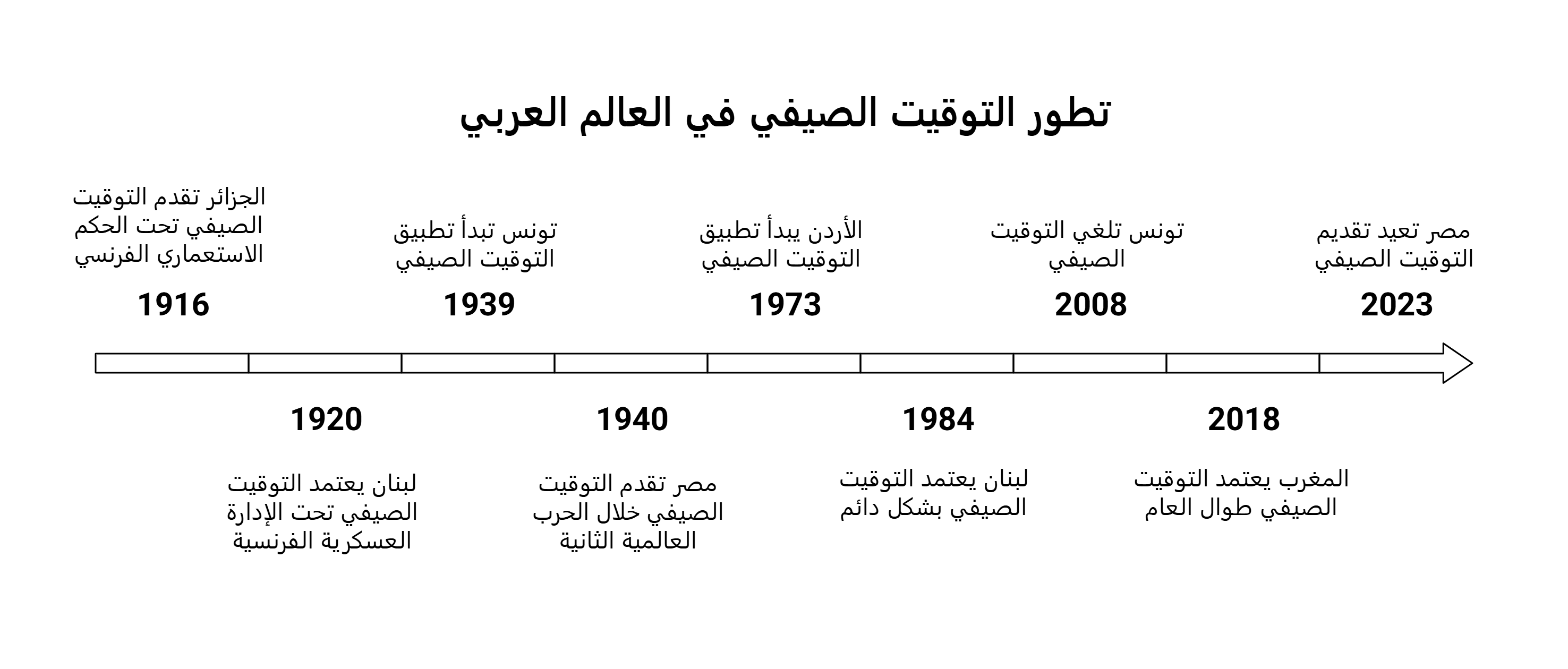 تاريخ بدء تطبيق التوقيت الصيفي في الدول العربية