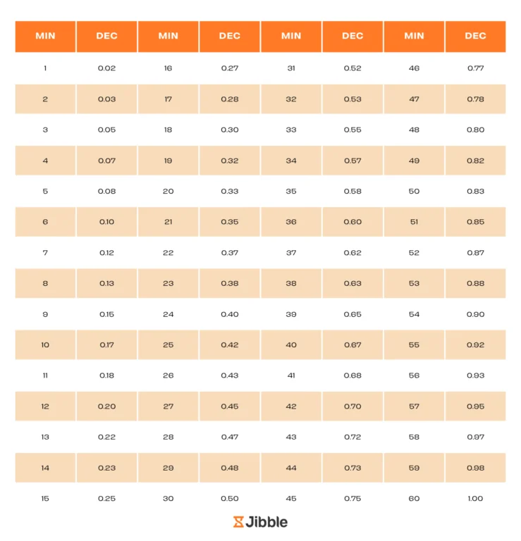 Jibble's hours to decimal hours conversion chart