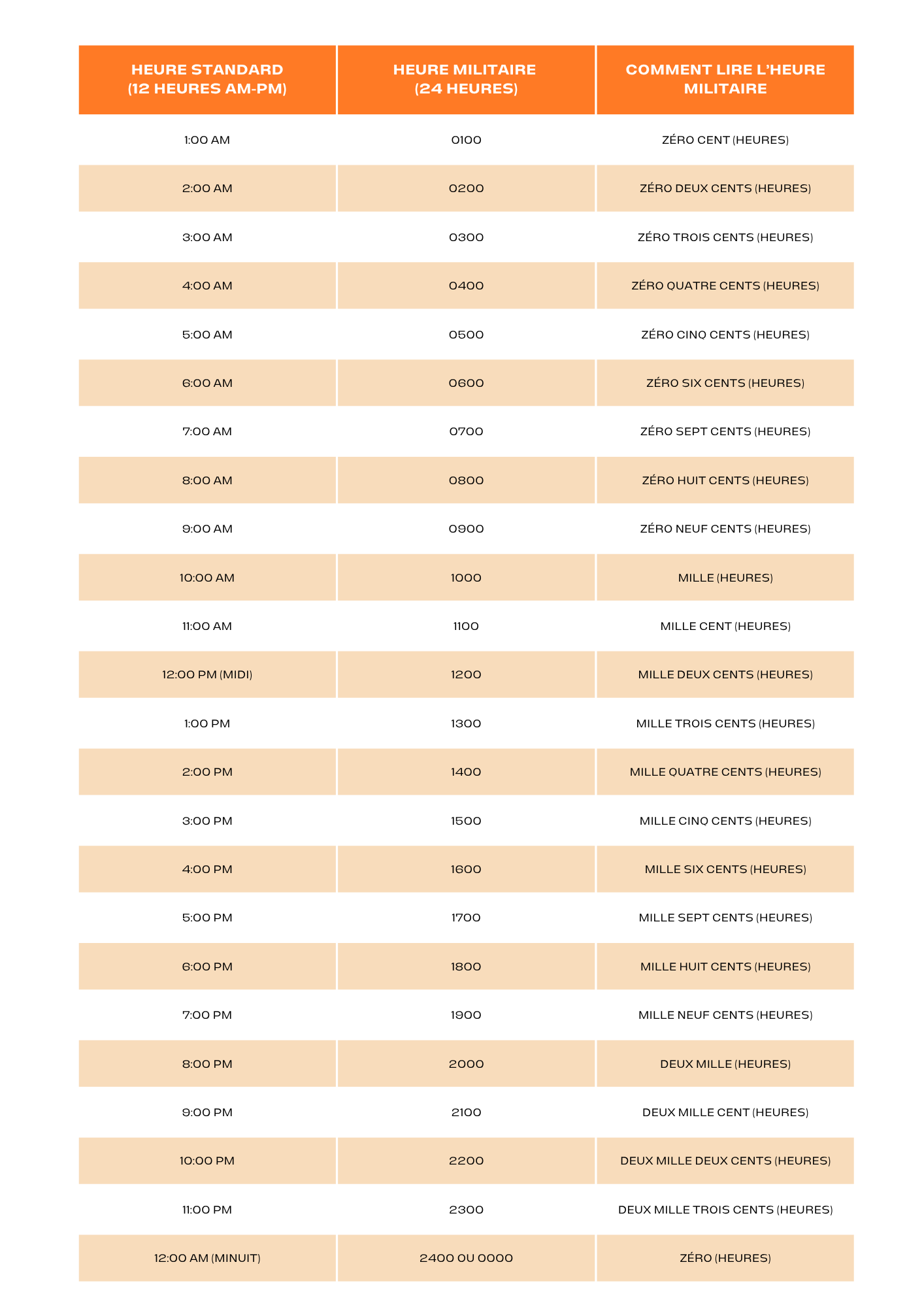Tableau de conversion de l’heure militaire expliquant comment lire l’heure