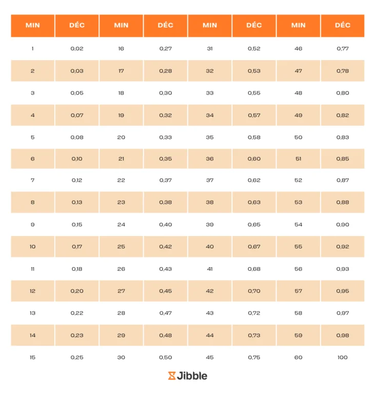 Tableau de conversion des heures en heures décimales de Jibble