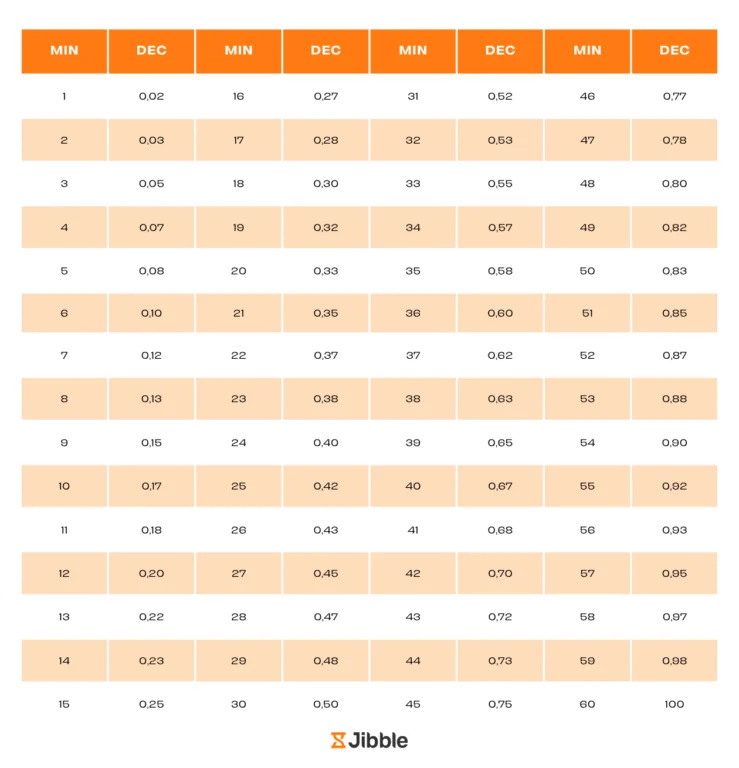 Tabela de conversão de tempo em decimal do Jibble