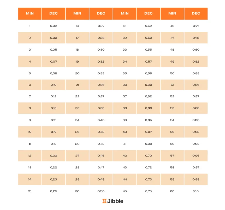 Tabella di conversione delle ore in tempo decimale di Jibble