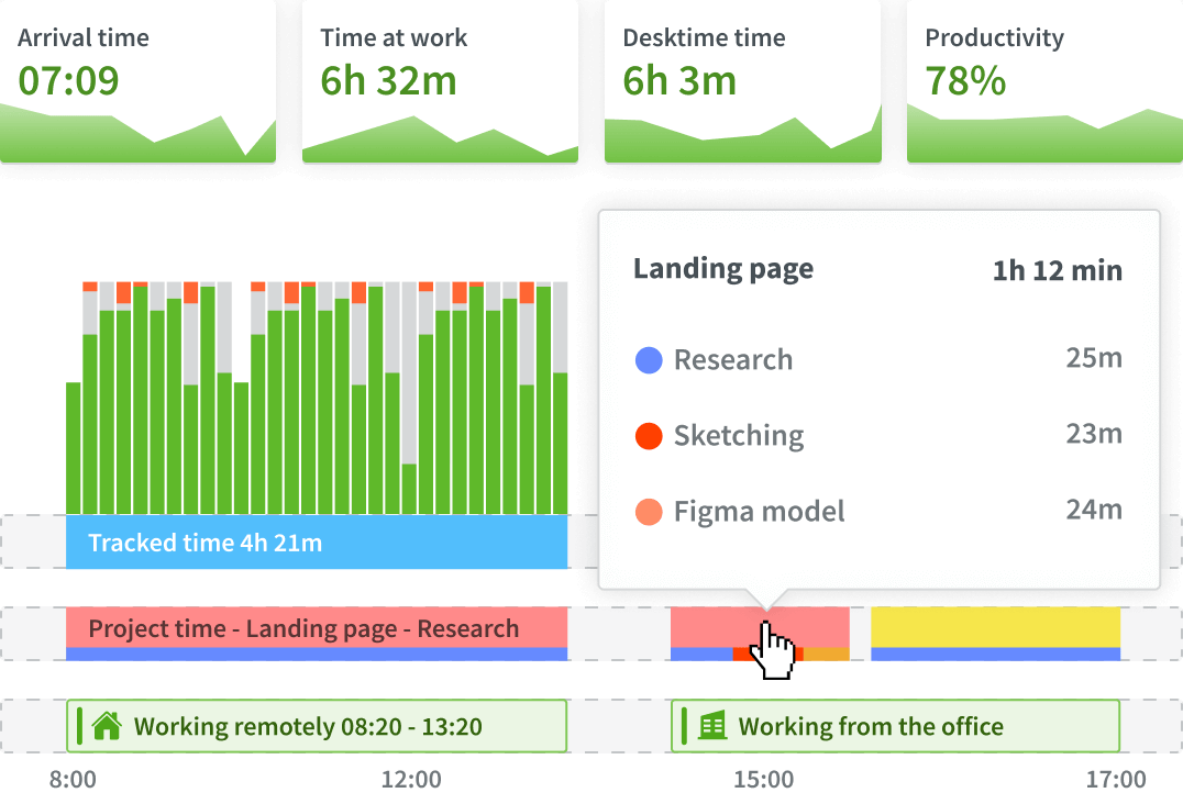 Overview of the DeskTime app. Photo from DeskTime.