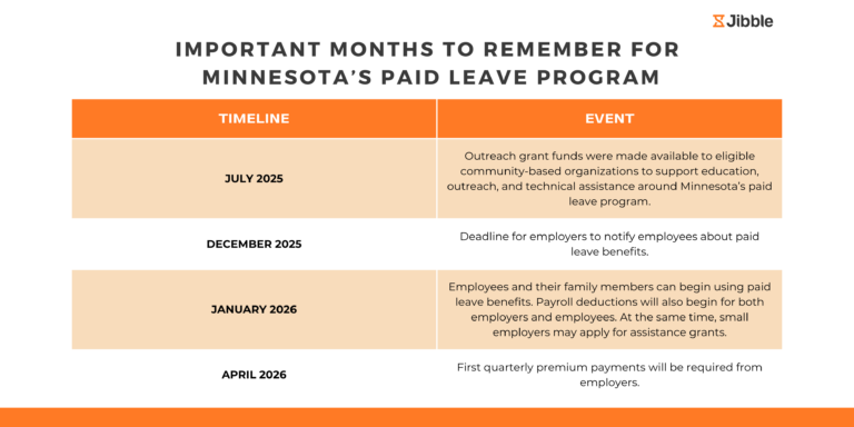 Important Dates to Remember for Minnesota’s Paid Leave Program 2026