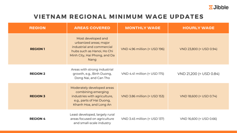 vietnam regional minimum wage updates