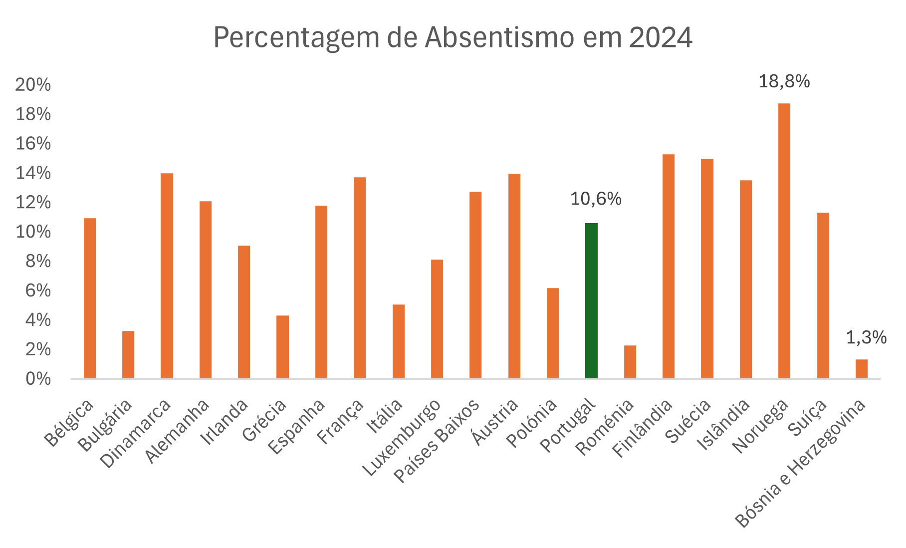 Absentismo na Europa com destaque para Portugal, Noruega e Bósnia e Herzegovina