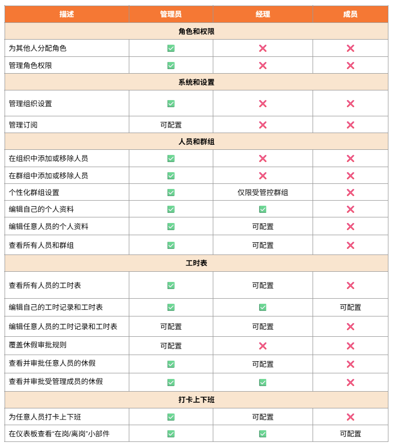 吉贝儿各角色的权限对比