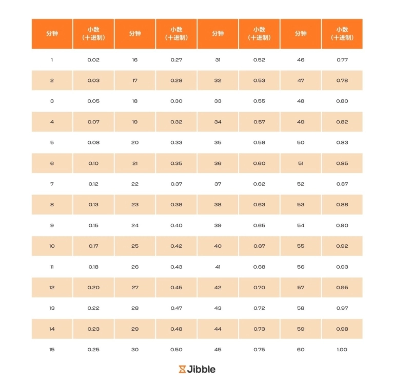 吉贝儿分钟转小数小时换算表