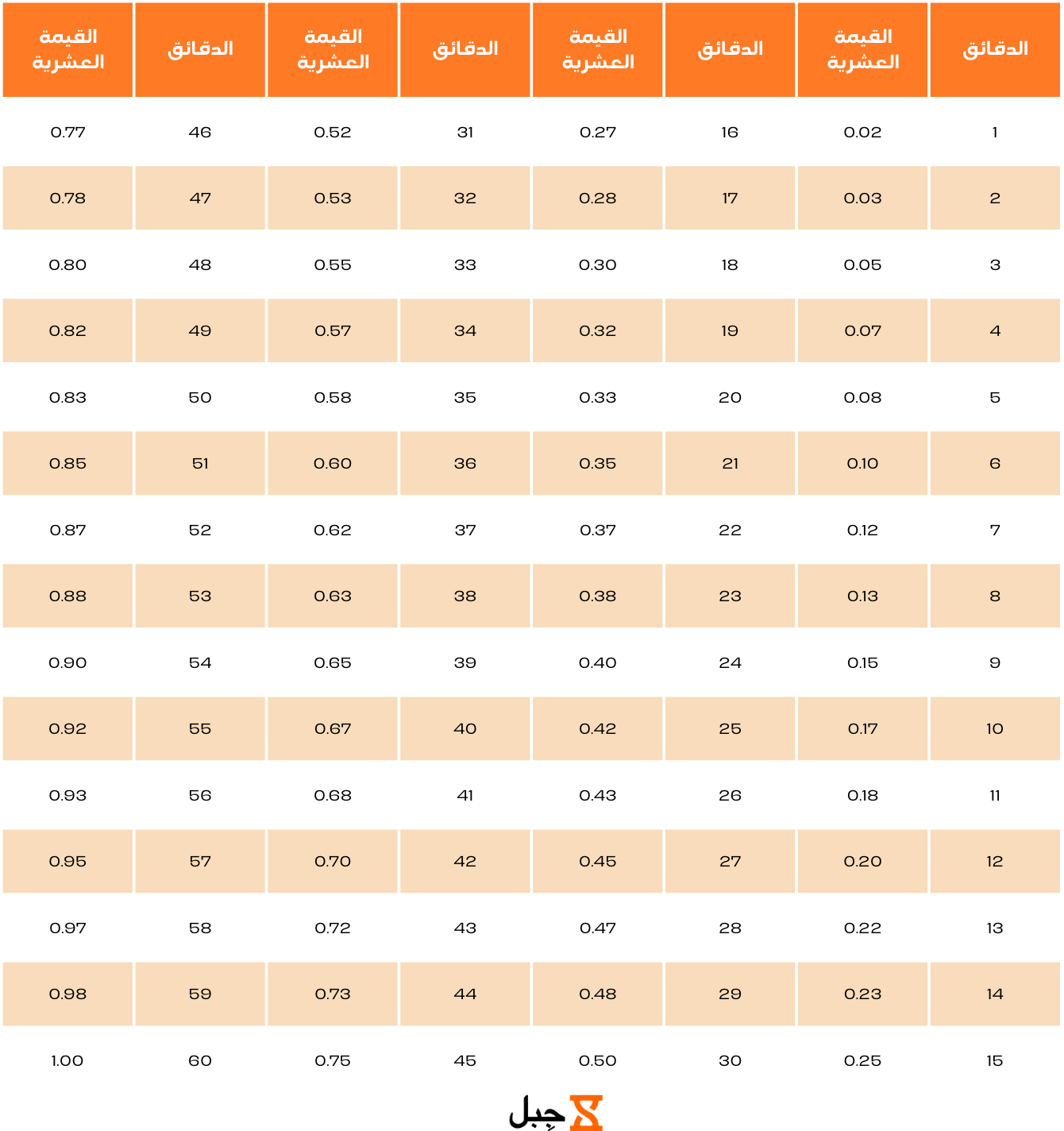 جدول تحويل الدقائق الى ساعات عشرية من جِبل