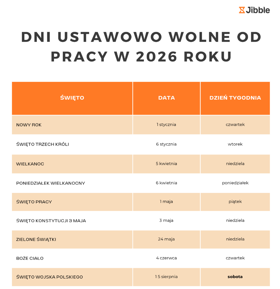 Kalendarz dni wolnych od pracy w 2026 roku od Jibble.