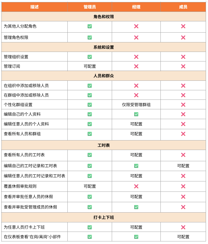 吉贝儿的角色权限