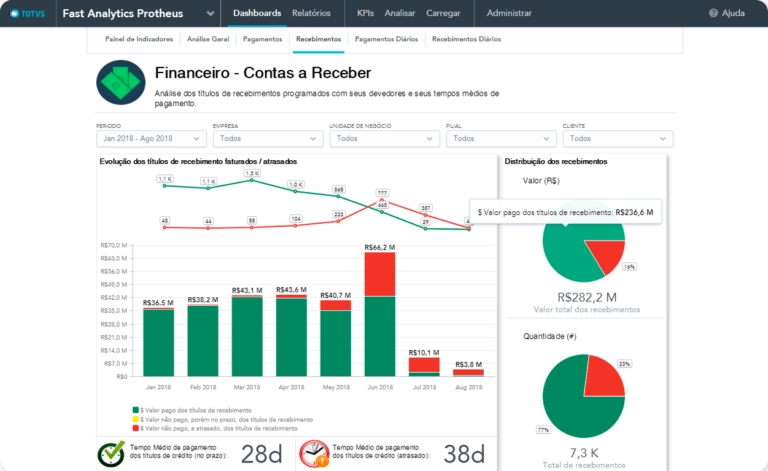 Imagem do Painel de análises financeiras do TOTVS no sistema Protheus