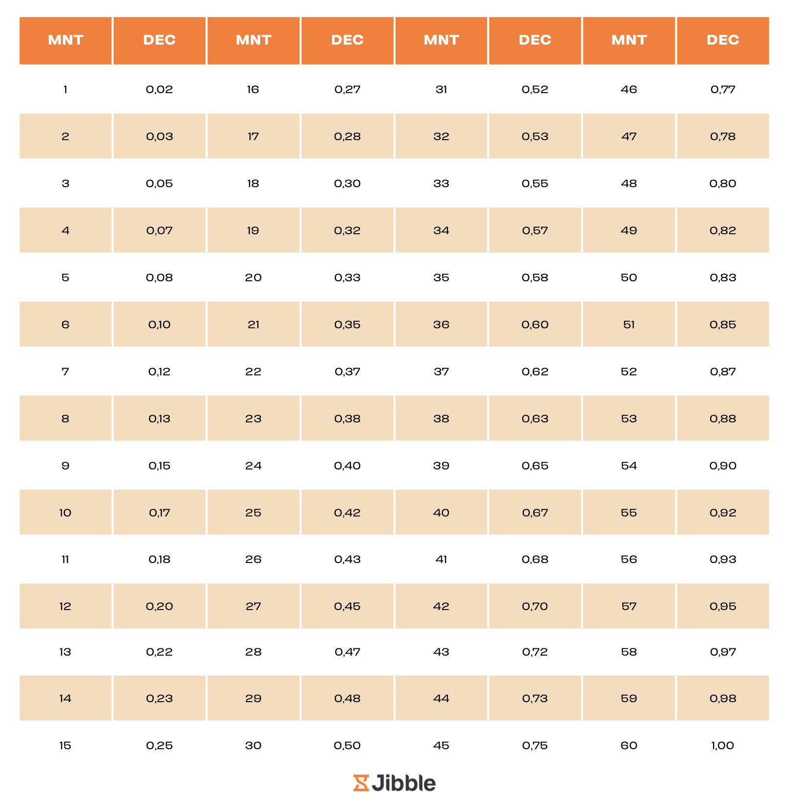 Konversi menit ke desimal