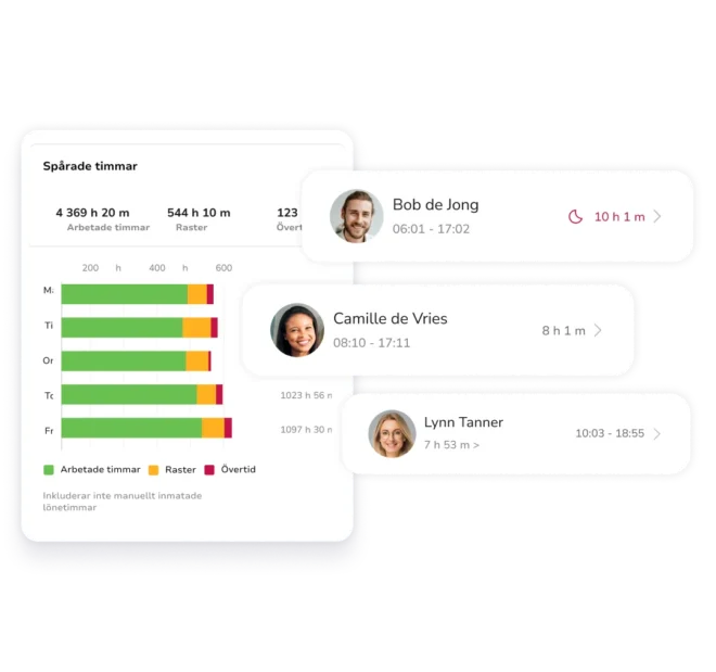 Instrumentpanel i realtid som visar anställdas incheckningsstatus