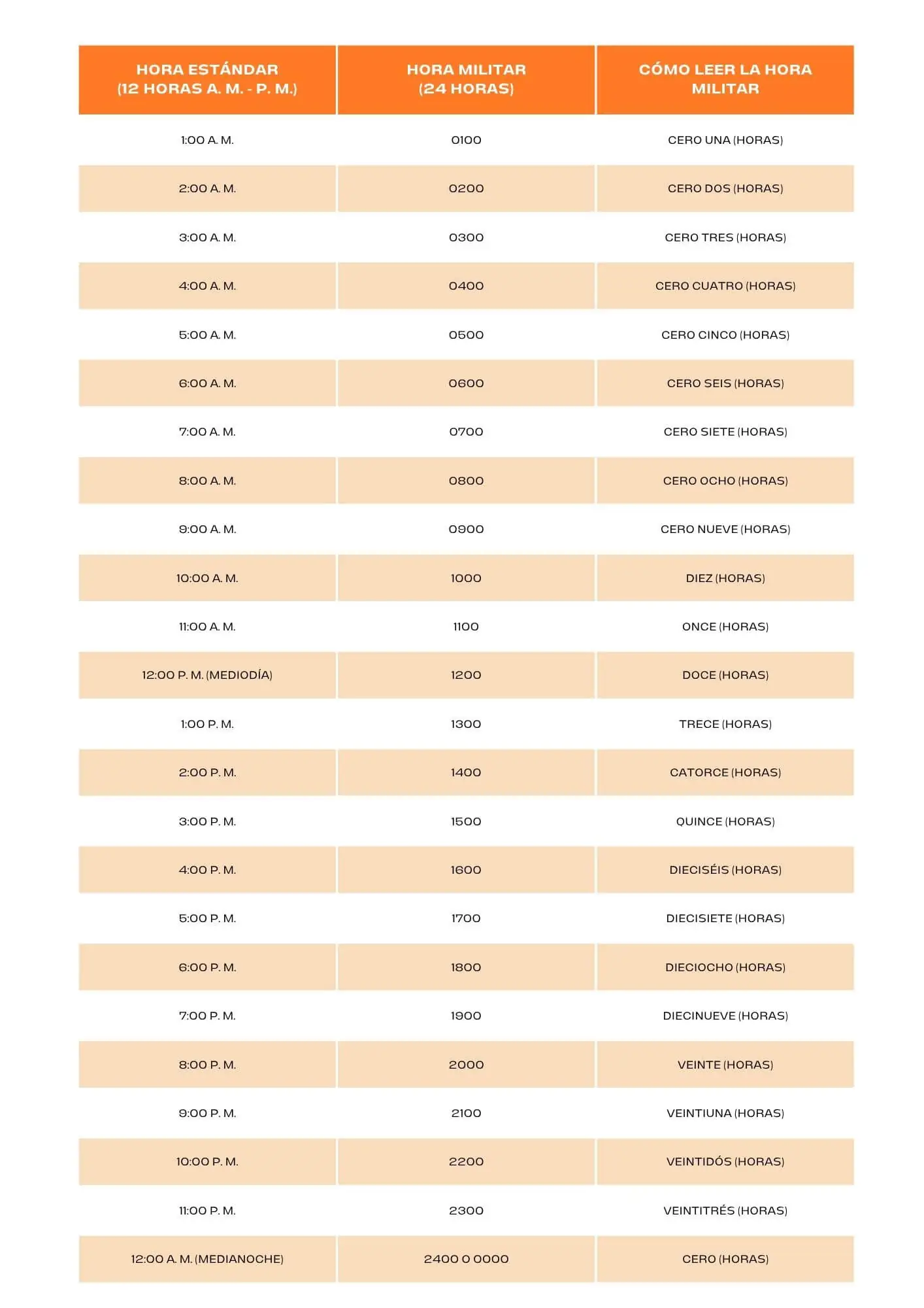 Tabla de conversión de la hora militar con una columna que explica cómo leer la hora 