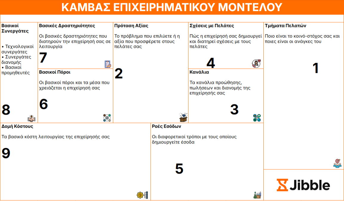 πρότυπο καμβά επιχειρηματικού μοντέλου