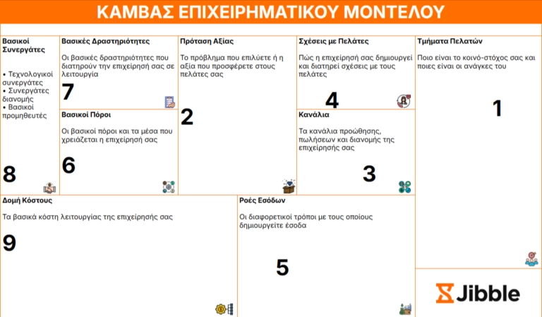 πρότυπο καμβά επιχειρηματικού μοντέλου