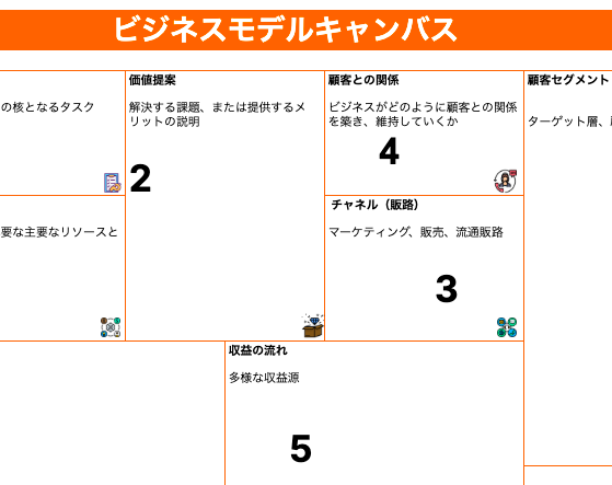 ビジネスモデルキャンバス無料テンプレ