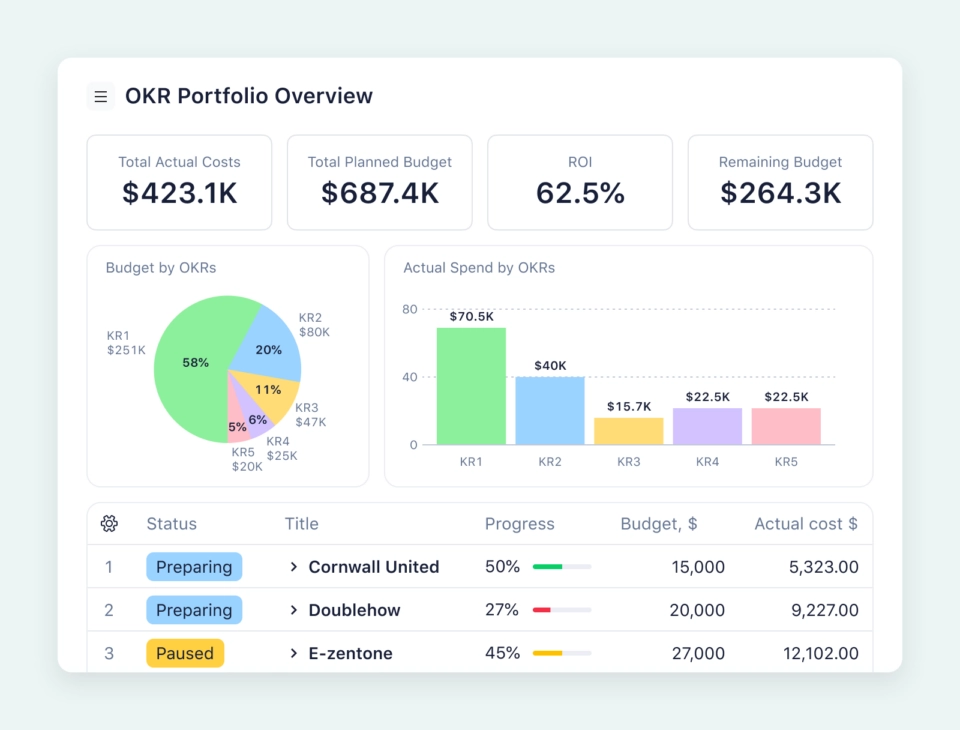Wrike reports and dashboard