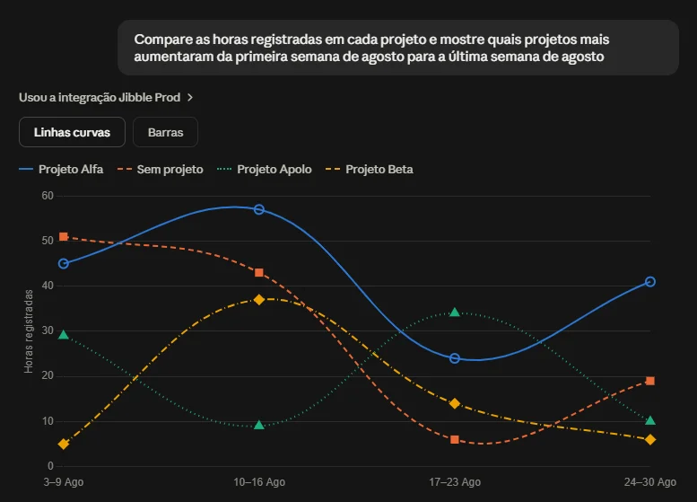 Comparando horas de projeto no Claude com gráfico de linhas