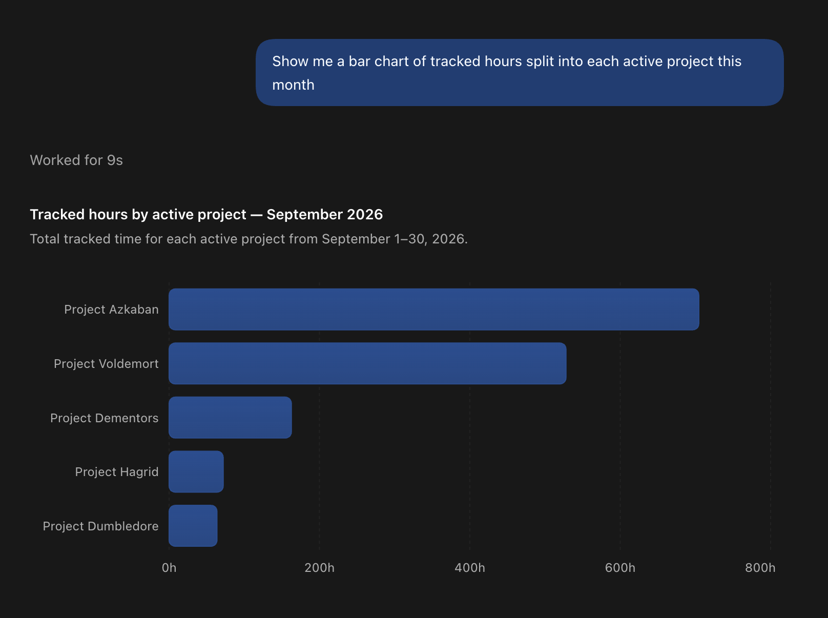 Chart of tracked hours by project in ChatGPT