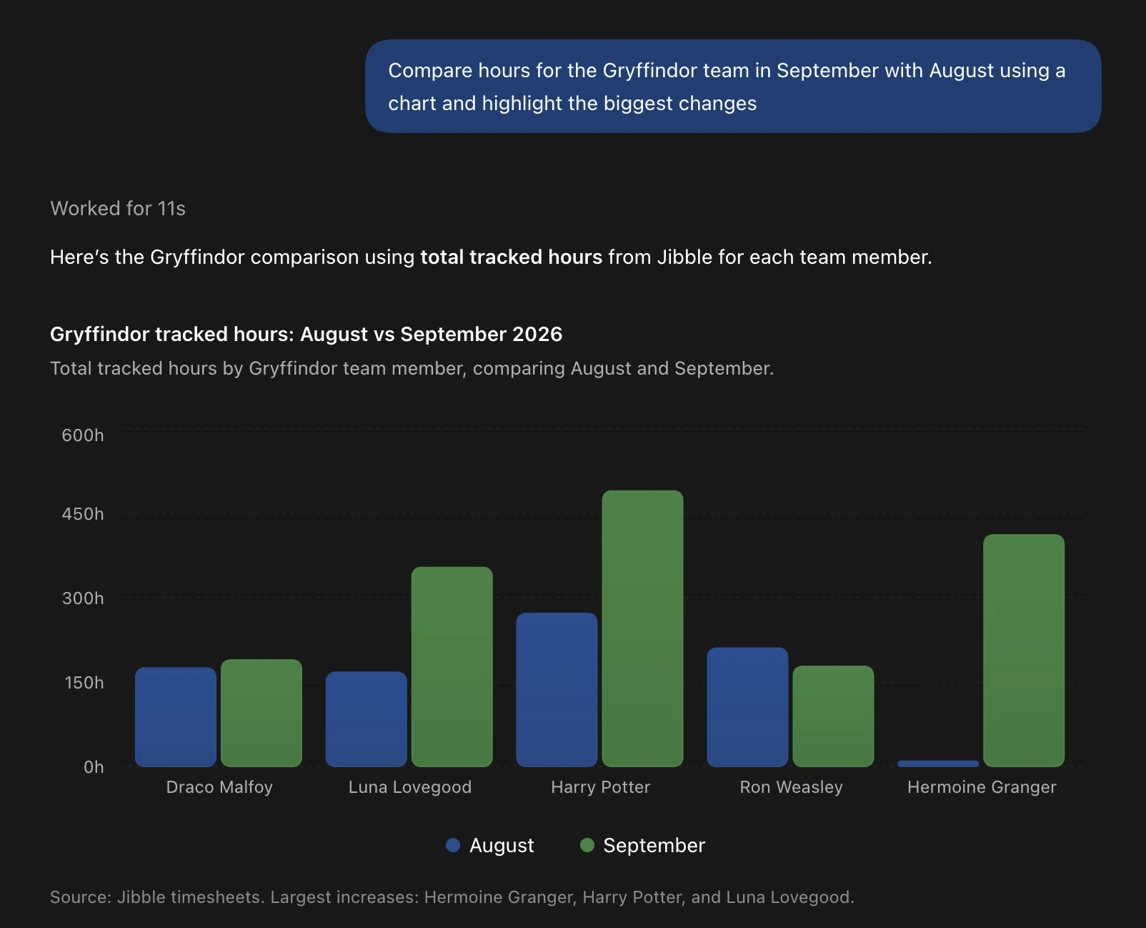 Chart comparing team hours in August and September in ChatGPT