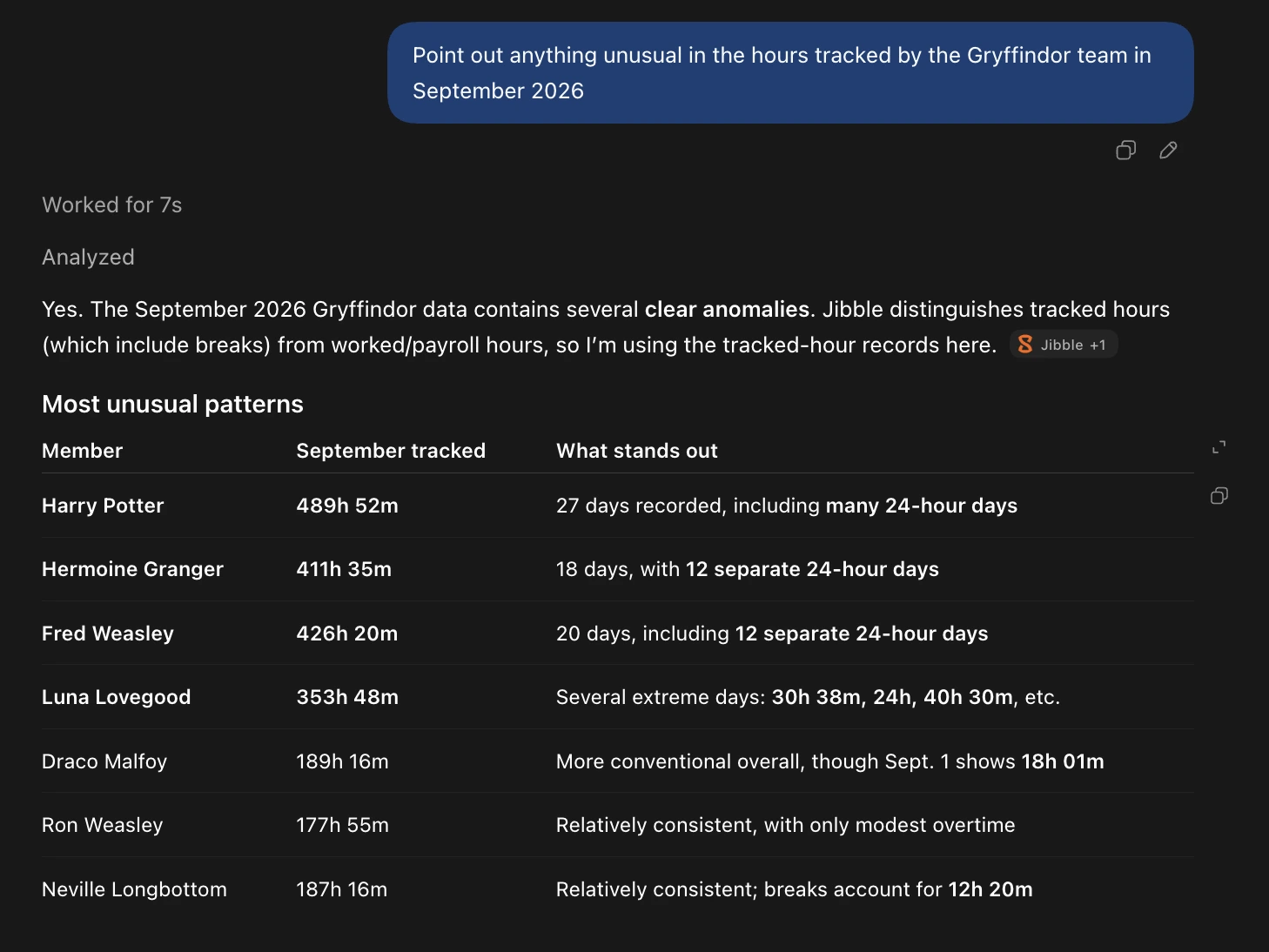 Spotting unusual tracked hours in ChatGPT